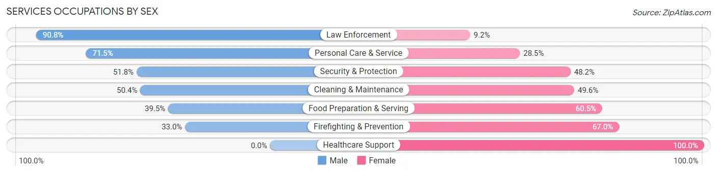 Services Occupations by Sex in Coral Terrace