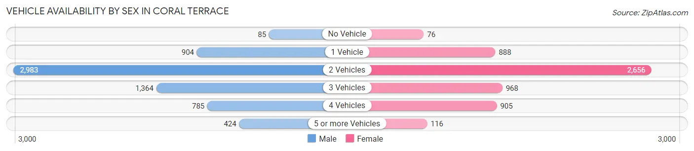 Vehicle Availability by Sex in Coral Terrace