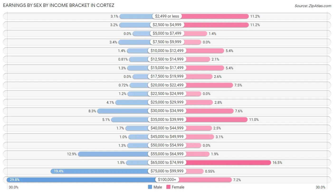 Earnings by Sex by Income Bracket in Cortez