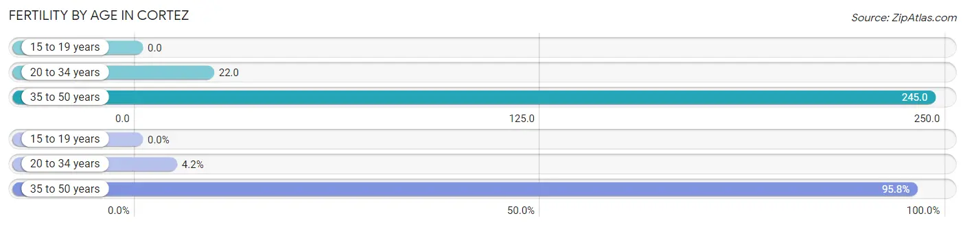 Female Fertility by Age in Cortez