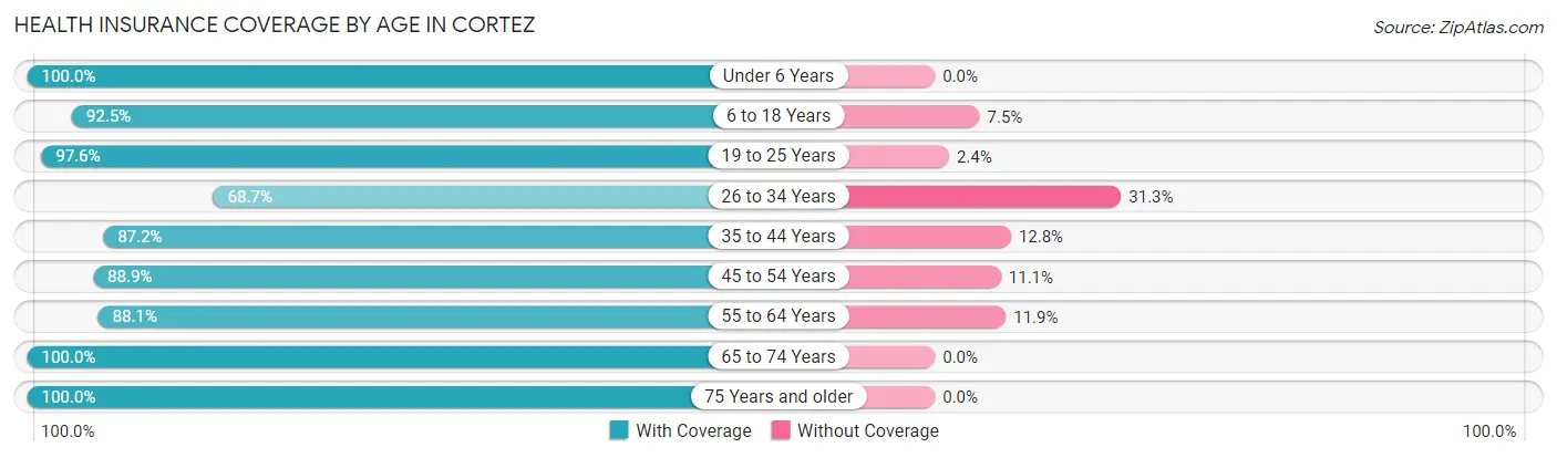 Health Insurance Coverage by Age in Cortez