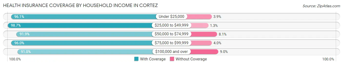Health Insurance Coverage by Household Income in Cortez