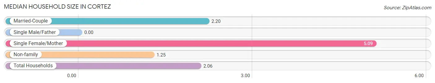 Median Household Size in Cortez