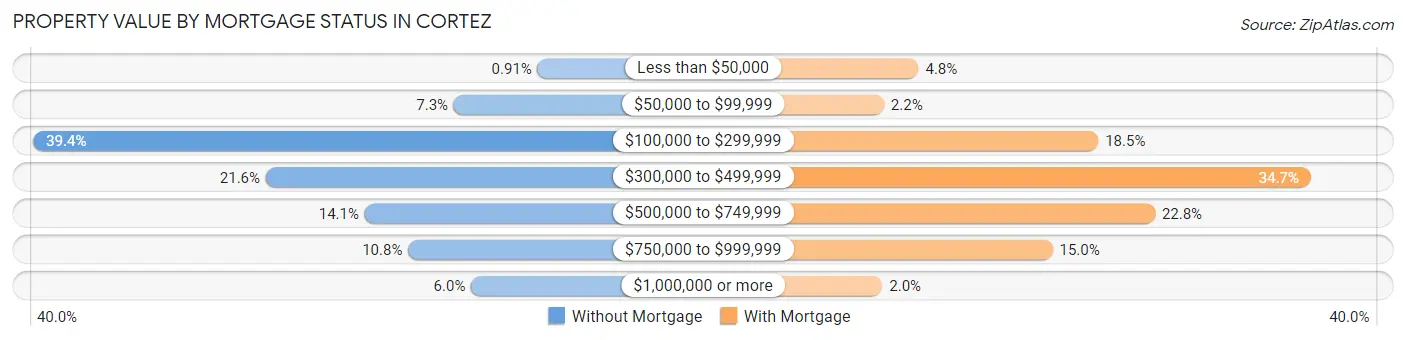 Property Value by Mortgage Status in Cortez