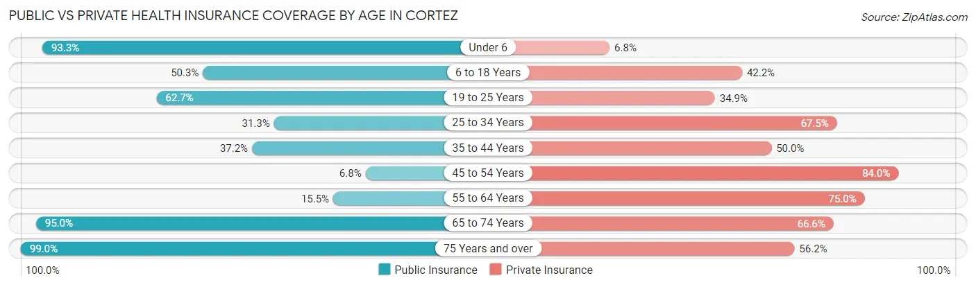 Public vs Private Health Insurance Coverage by Age in Cortez