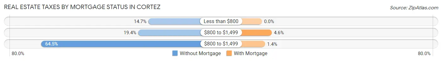 Real Estate Taxes by Mortgage Status in Cortez