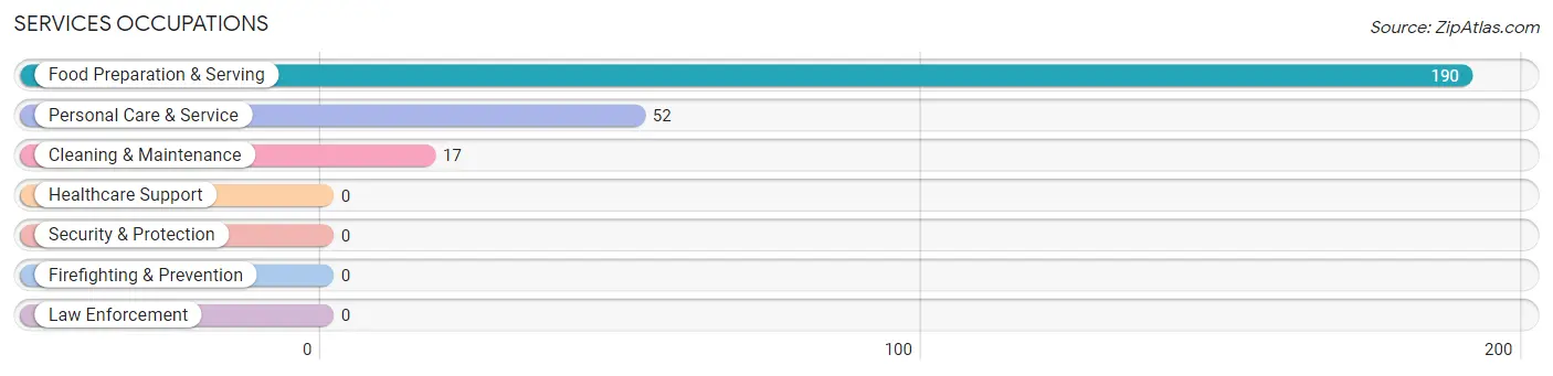 Services Occupations in Cortez