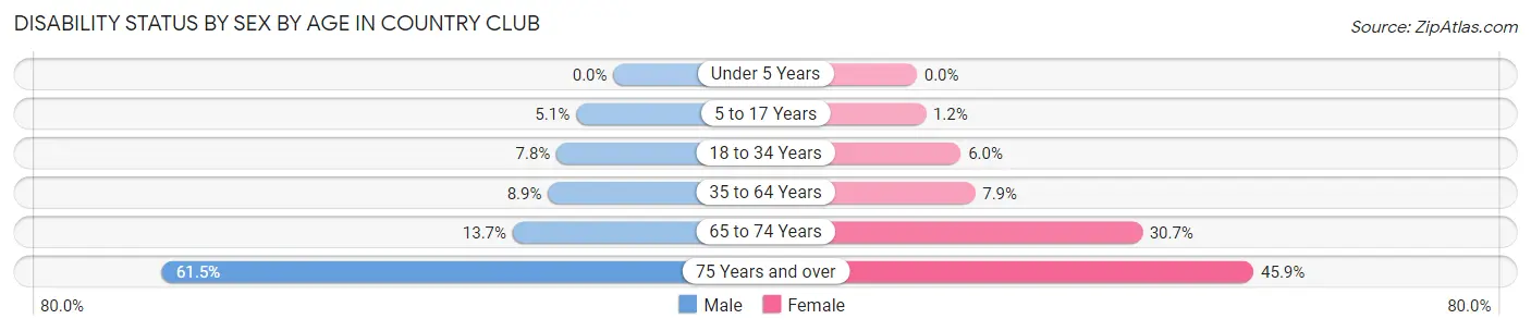 Disability Status by Sex by Age in Country Club
