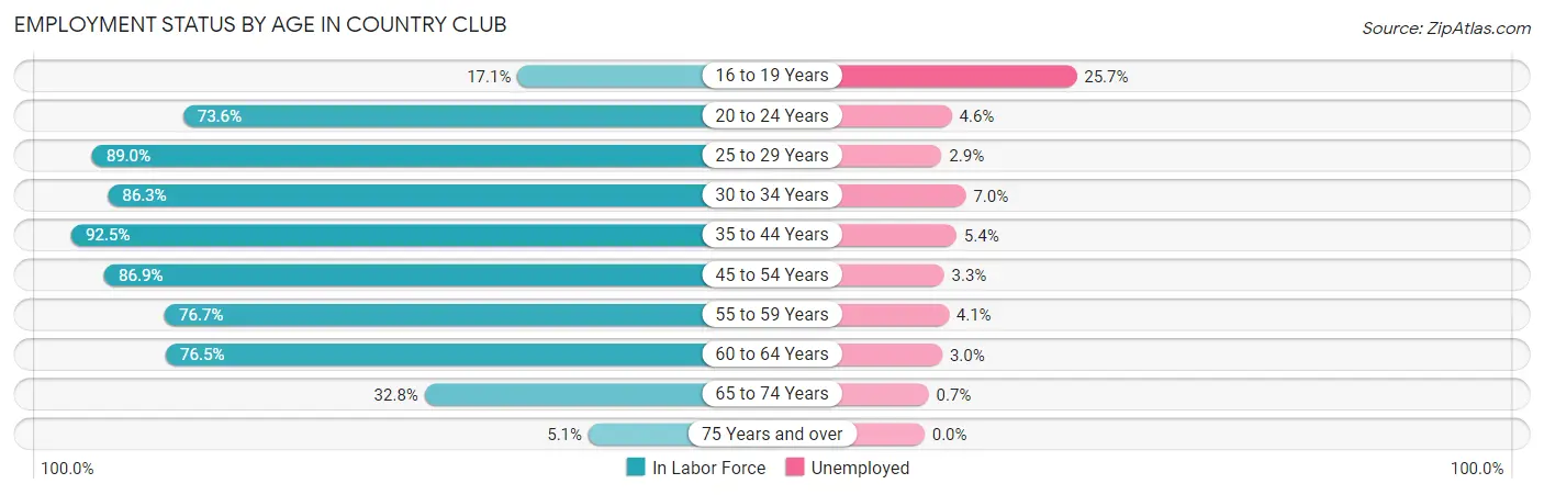 Employment Status by Age in Country Club