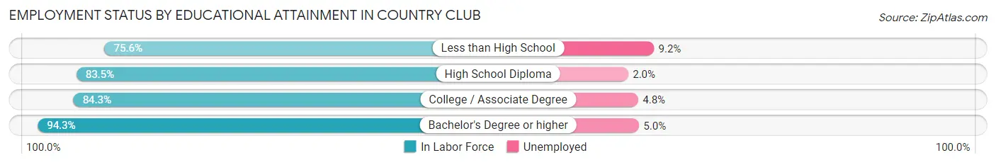 Employment Status by Educational Attainment in Country Club
