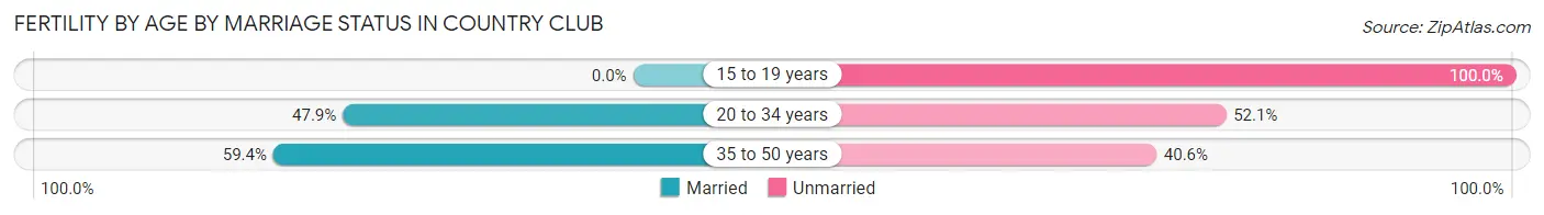 Female Fertility by Age by Marriage Status in Country Club