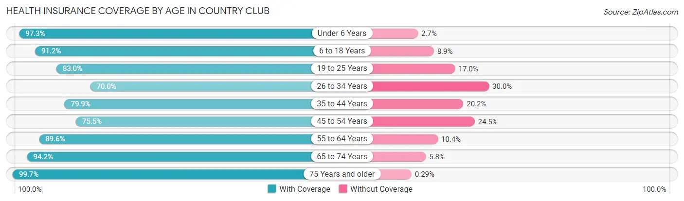 Health Insurance Coverage by Age in Country Club