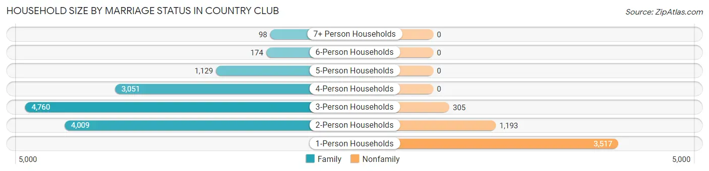 Household Size by Marriage Status in Country Club