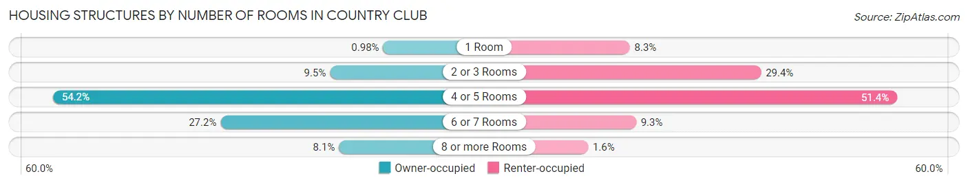 Housing Structures by Number of Rooms in Country Club
