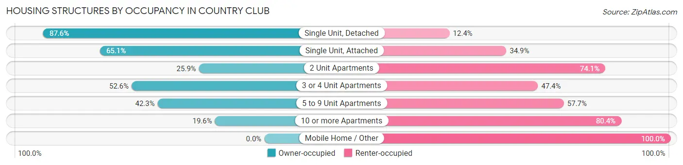 Housing Structures by Occupancy in Country Club