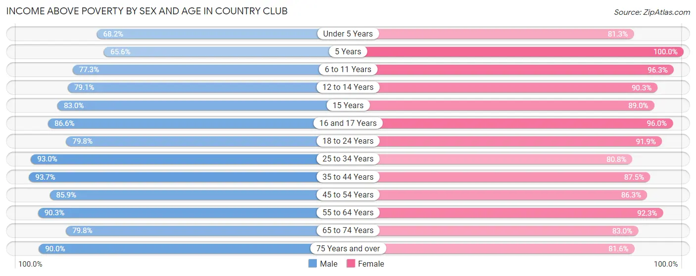 Income Above Poverty by Sex and Age in Country Club