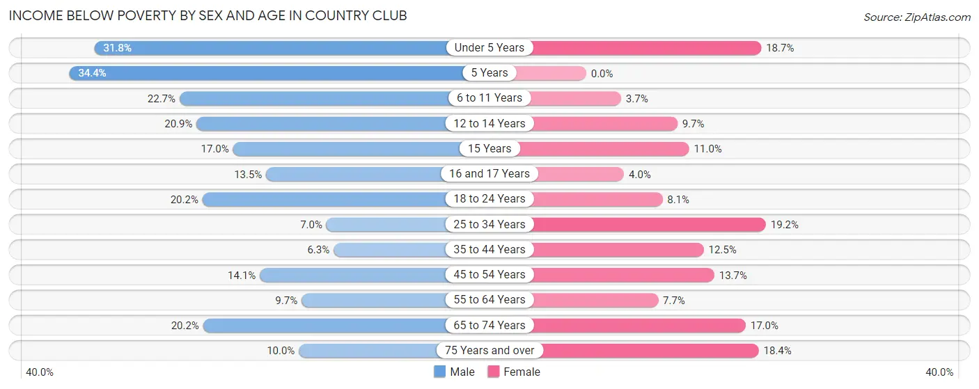 Income Below Poverty by Sex and Age in Country Club
