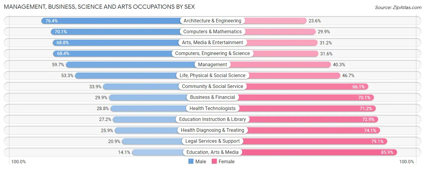 Management, Business, Science and Arts Occupations by Sex in Country Club