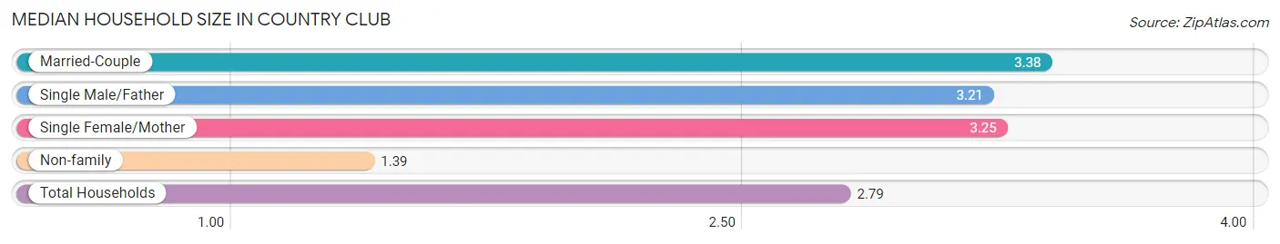 Median Household Size in Country Club