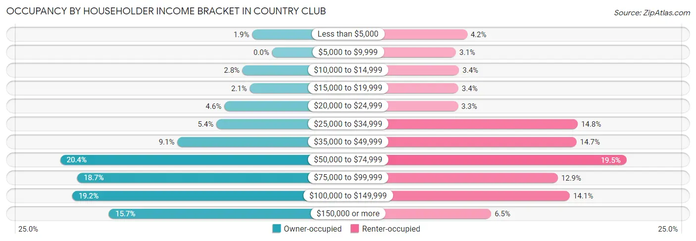 Occupancy by Householder Income Bracket in Country Club