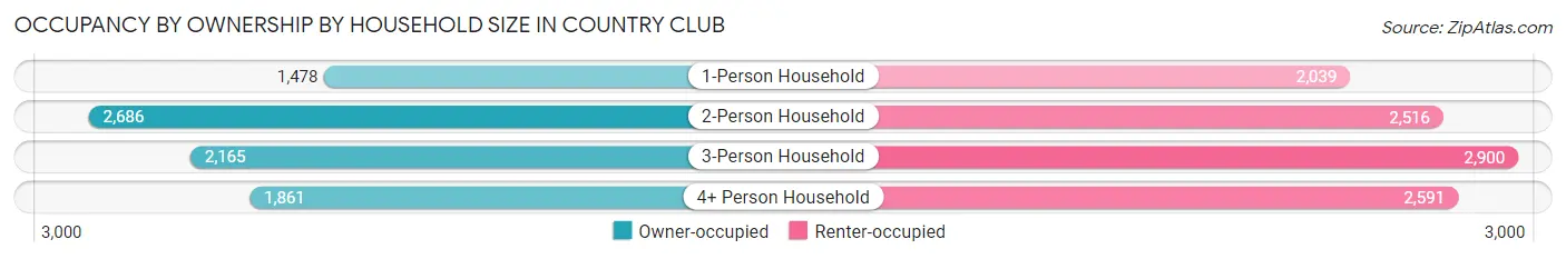 Occupancy by Ownership by Household Size in Country Club