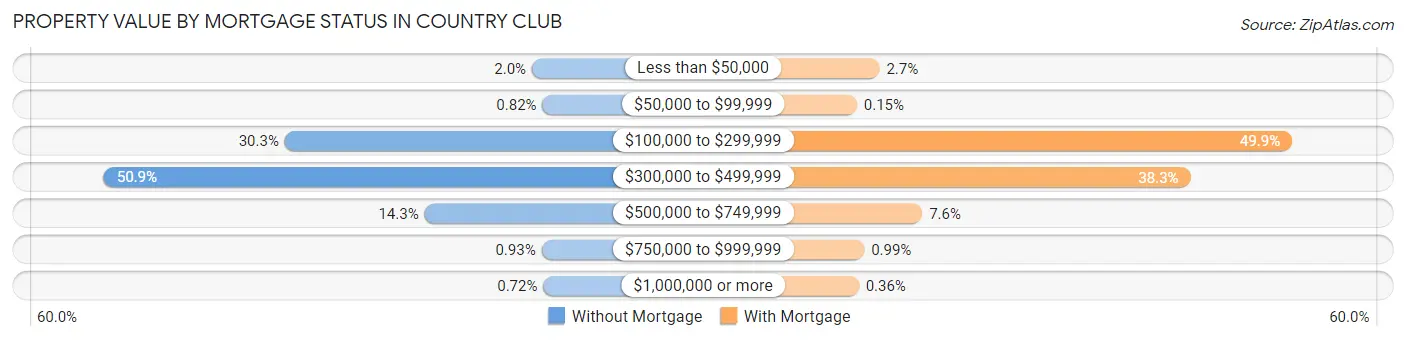 Property Value by Mortgage Status in Country Club