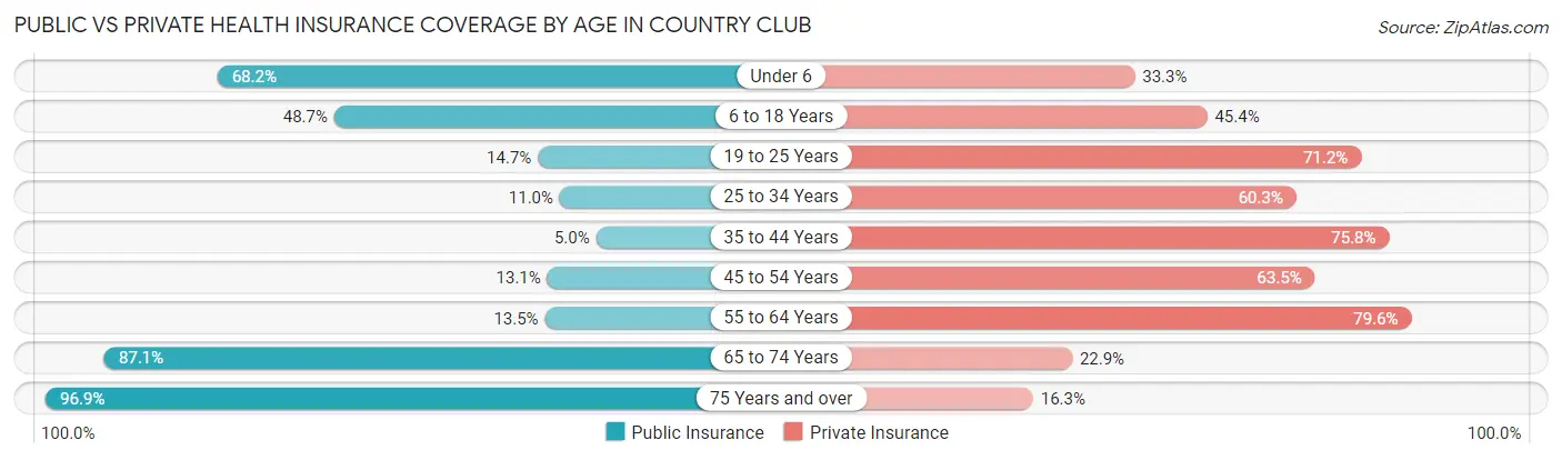 Public vs Private Health Insurance Coverage by Age in Country Club