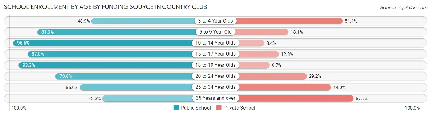 School Enrollment by Age by Funding Source in Country Club