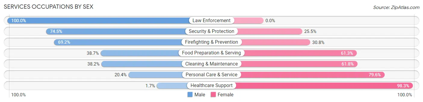 Services Occupations by Sex in Country Club