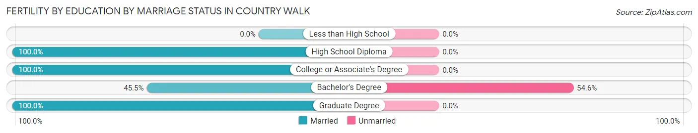 Female Fertility by Education by Marriage Status in Country Walk