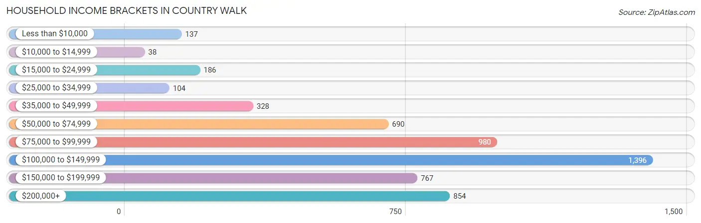 Household Income Brackets in Country Walk