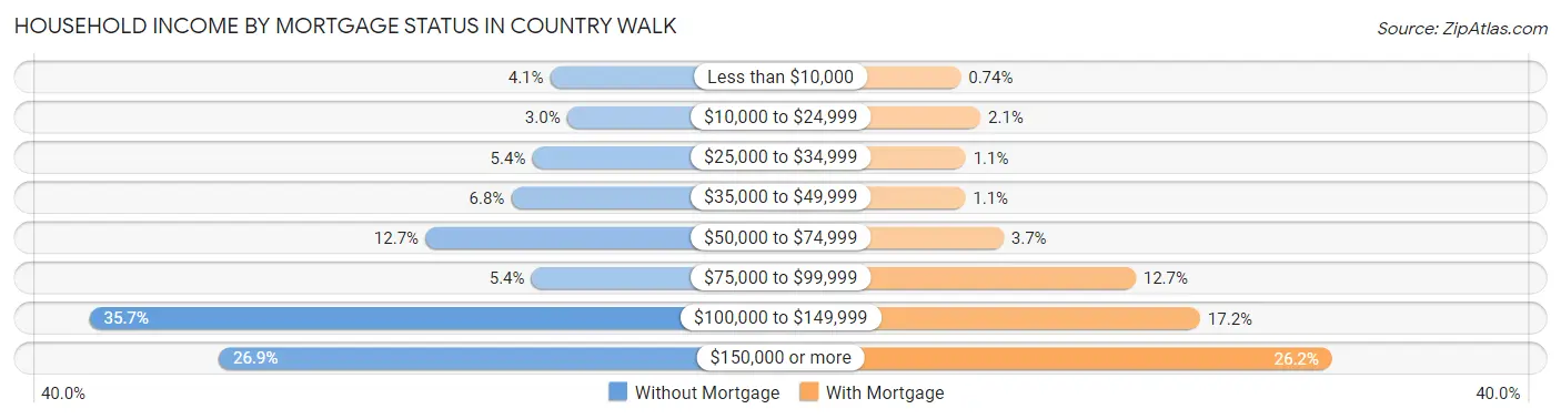 Household Income by Mortgage Status in Country Walk