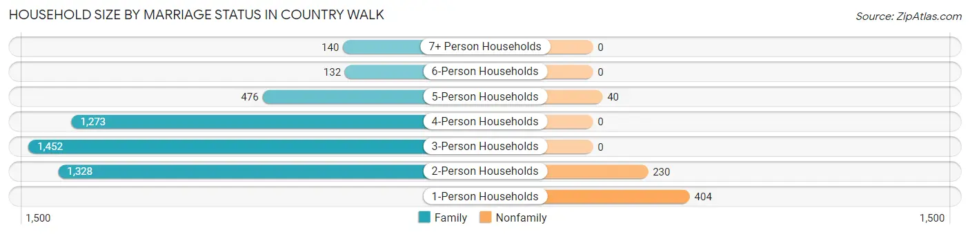 Household Size by Marriage Status in Country Walk