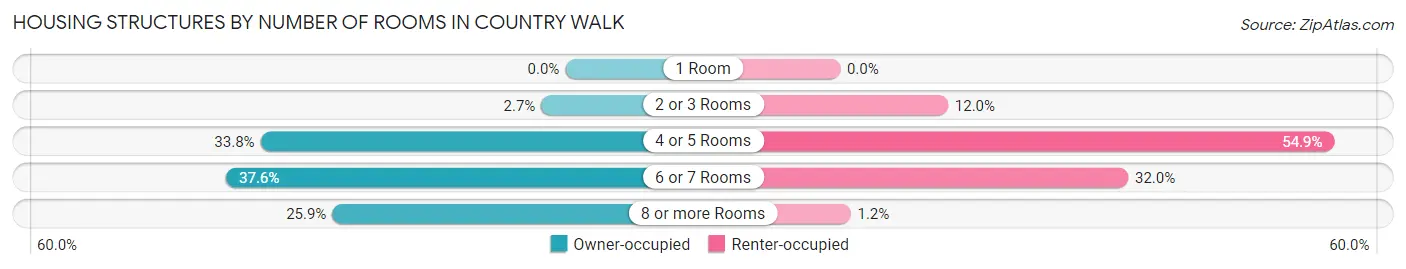 Housing Structures by Number of Rooms in Country Walk
