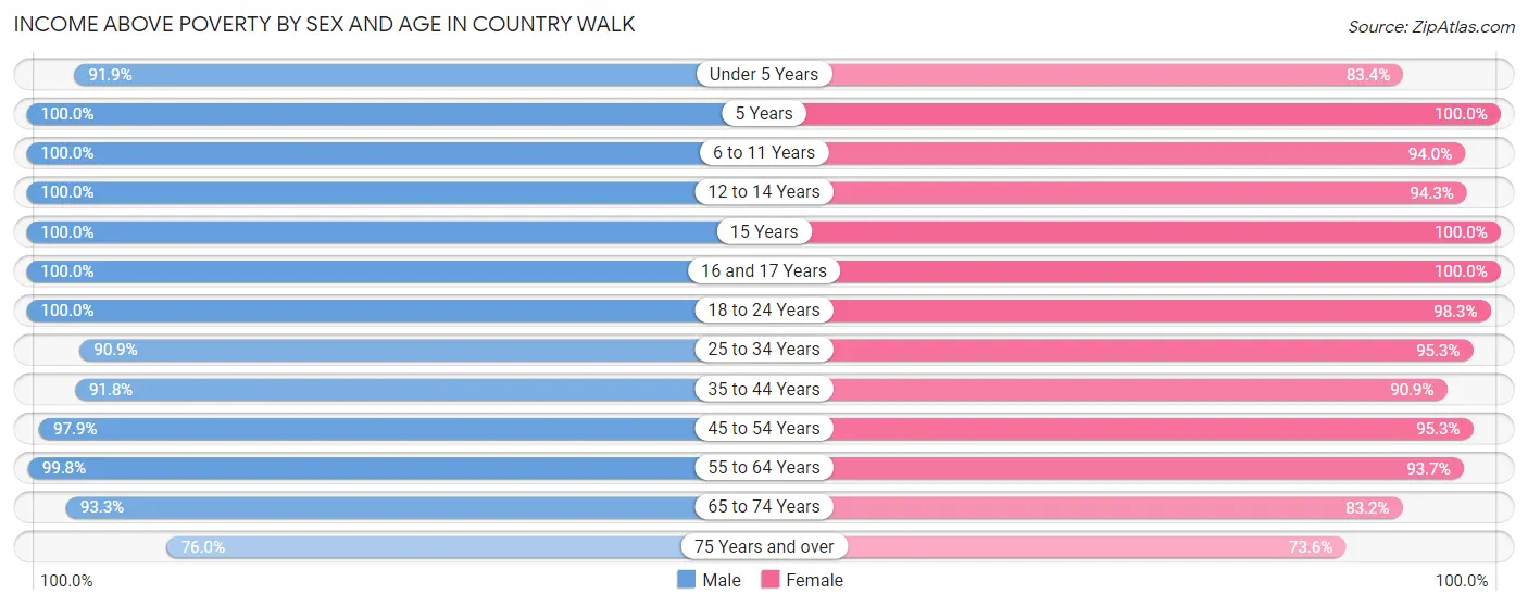 Income Above Poverty by Sex and Age in Country Walk