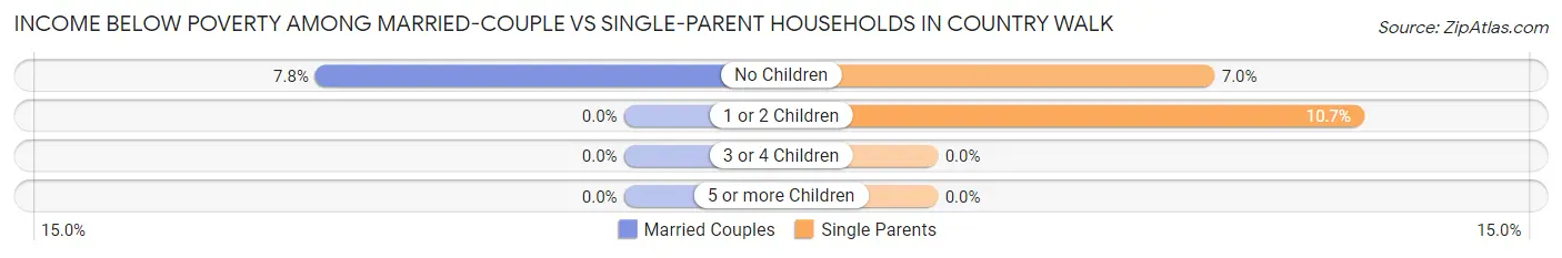 Income Below Poverty Among Married-Couple vs Single-Parent Households in Country Walk