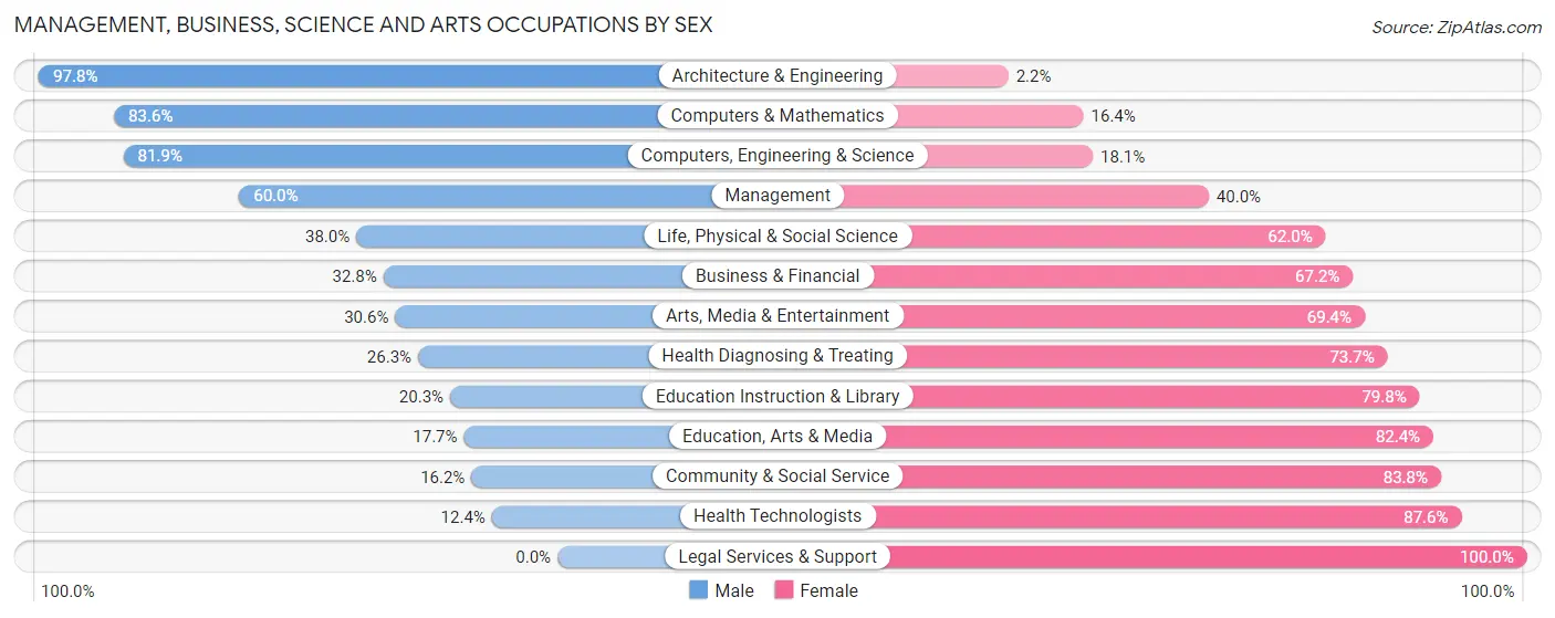 Management, Business, Science and Arts Occupations by Sex in Country Walk