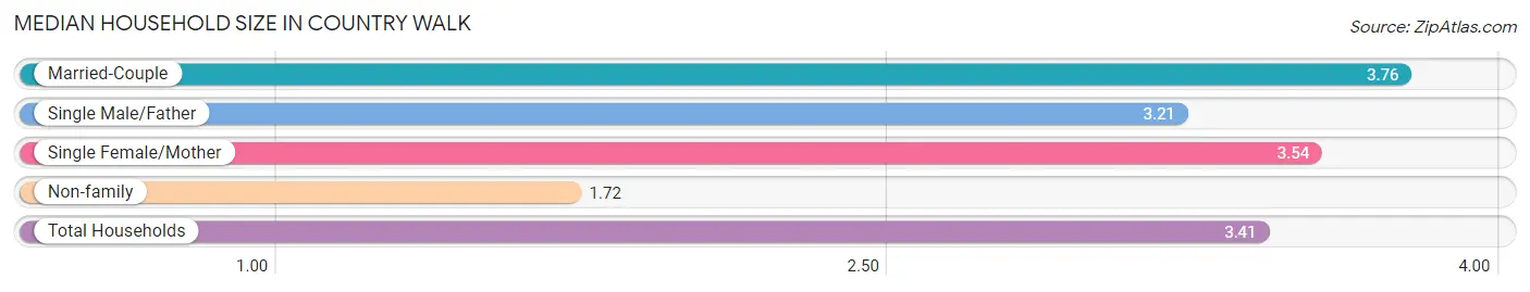 Median Household Size in Country Walk