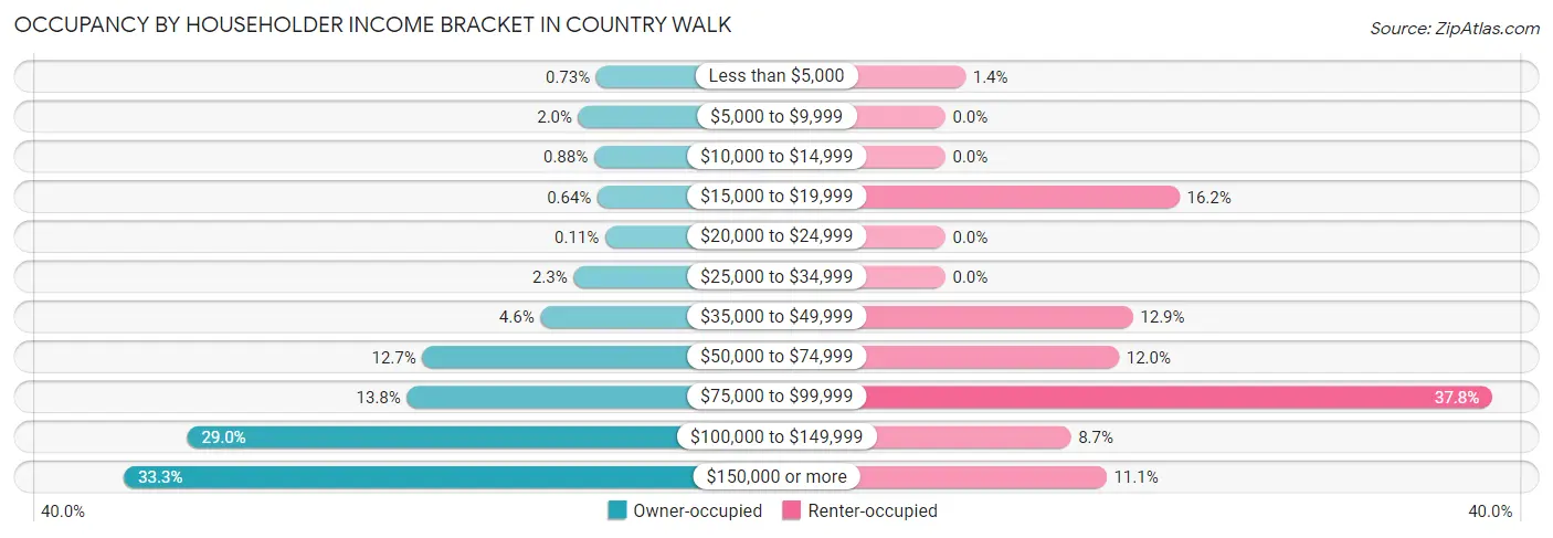 Occupancy by Householder Income Bracket in Country Walk
