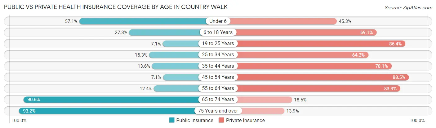 Public vs Private Health Insurance Coverage by Age in Country Walk