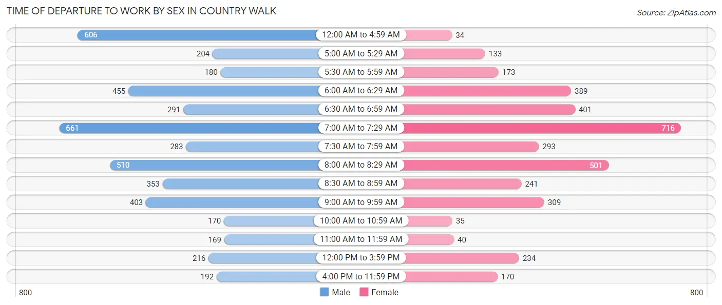 Time of Departure to Work by Sex in Country Walk
