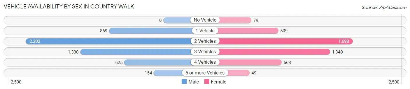 Vehicle Availability by Sex in Country Walk