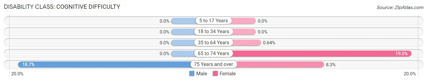 Disability in Crawfordville: <span>Cognitive Difficulty</span>