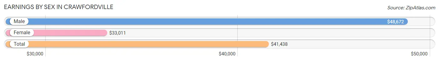 Earnings by Sex in Crawfordville