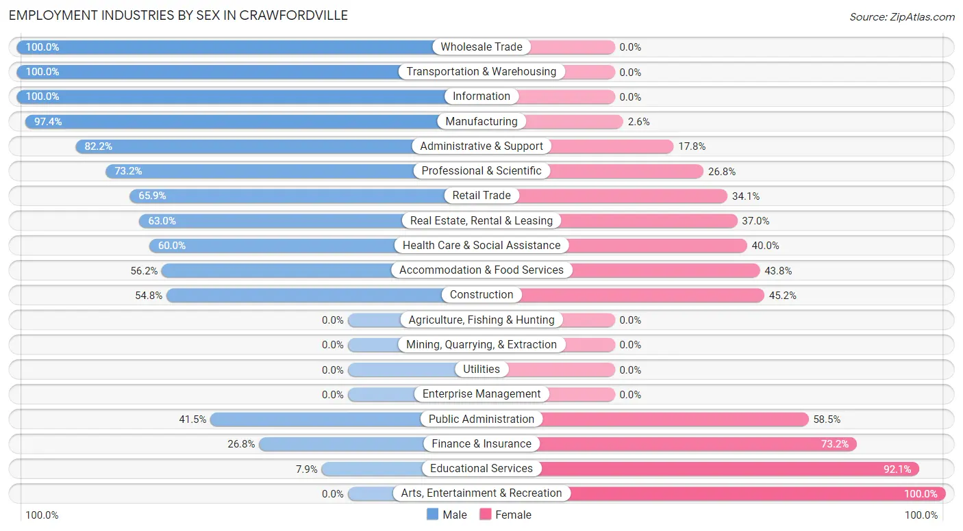 Employment Industries by Sex in Crawfordville