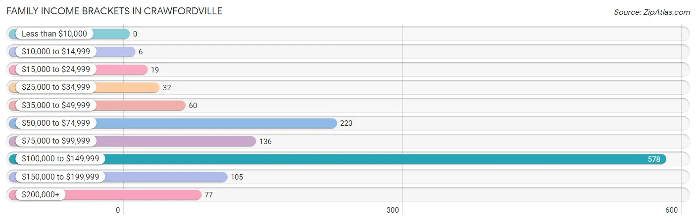 Family Income Brackets in Crawfordville