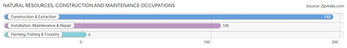 Natural Resources, Construction and Maintenance Occupations in Crawfordville