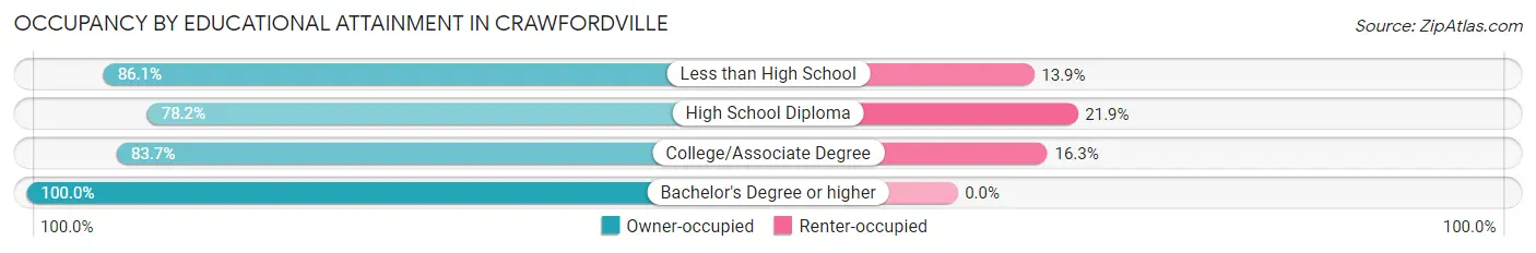 Occupancy by Educational Attainment in Crawfordville