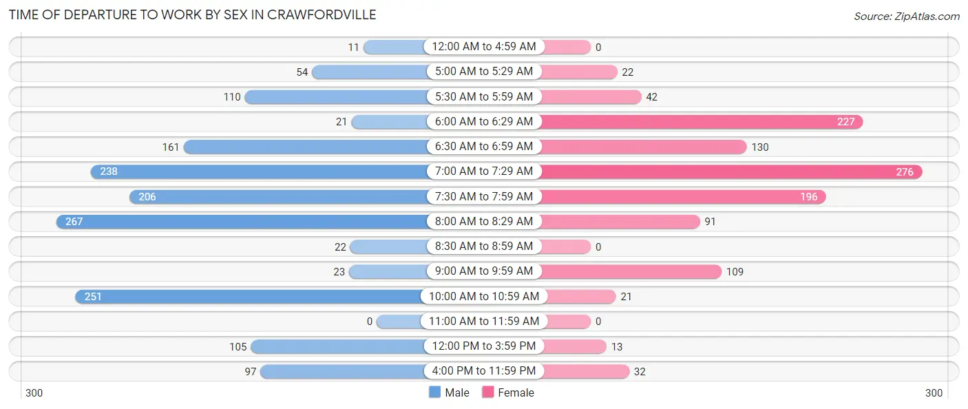 Time of Departure to Work by Sex in Crawfordville