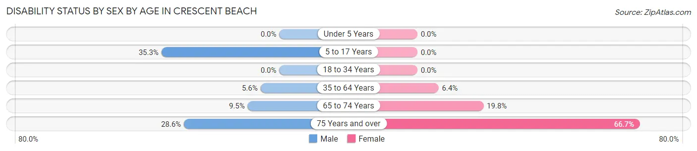 Disability Status by Sex by Age in Crescent Beach